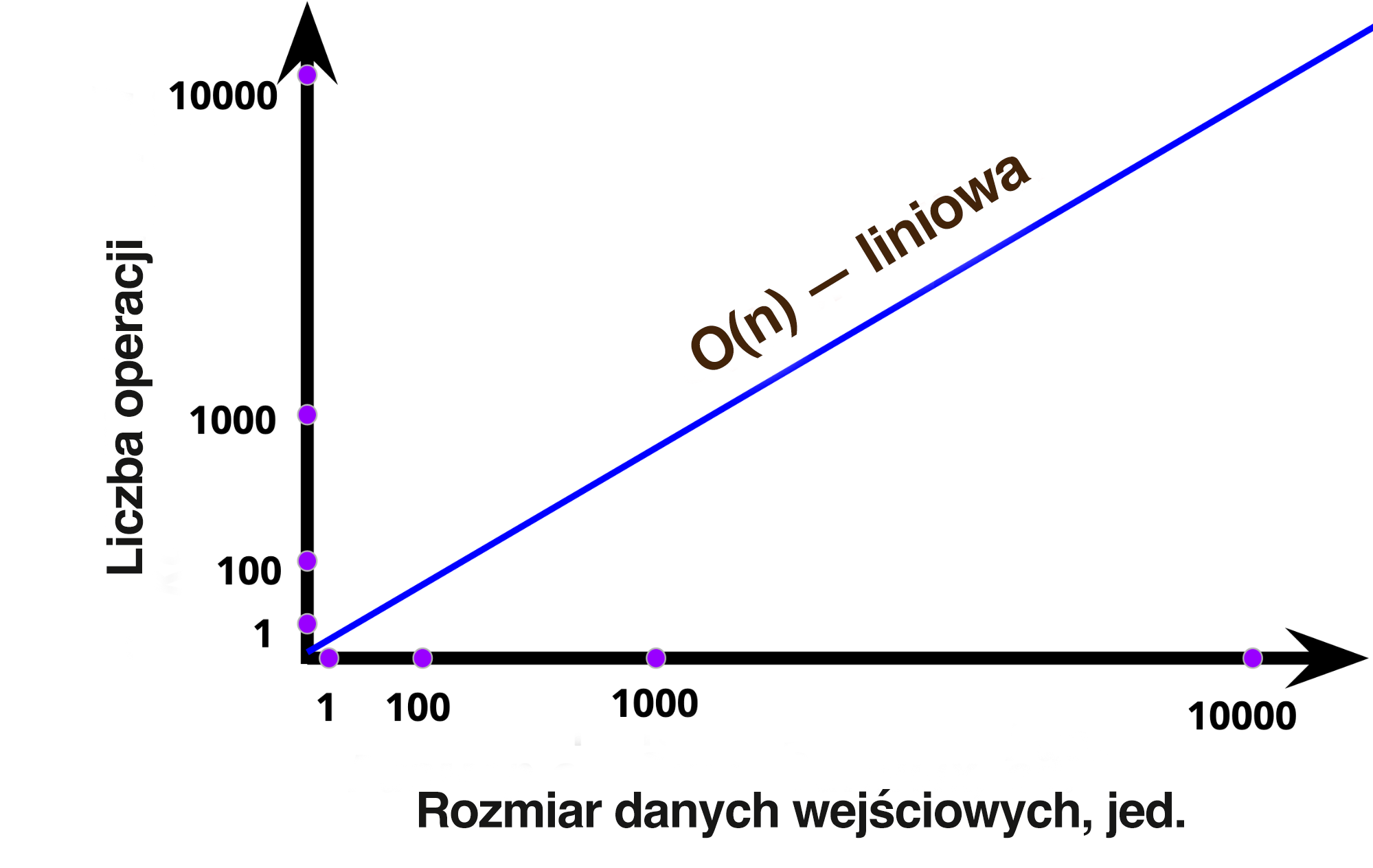 Wykres funkcji liniowej, lub O(n)