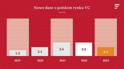 Polski rynek VC w 2023 roku: spadek wartości o 42%