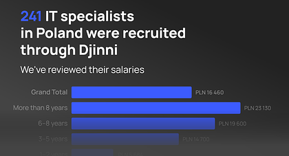 16 500 PLN — the median salary of devs hired through Djinni. The most in-demand are JavaScript devs and Manual QAs
