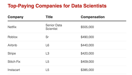 Firmy, które płacą najwięcej specjalistom ds. danych